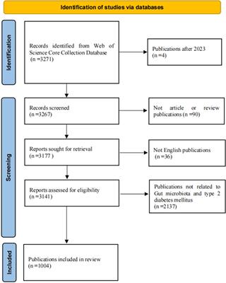 Global research trends in regulating gut microbiome to improve type 2 diabetes mellitus: bibliometrics and visual analysis